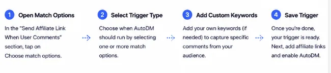 AutoDM trigger setup overview: open match options, select trigger type, add custom keywords, then save trigger